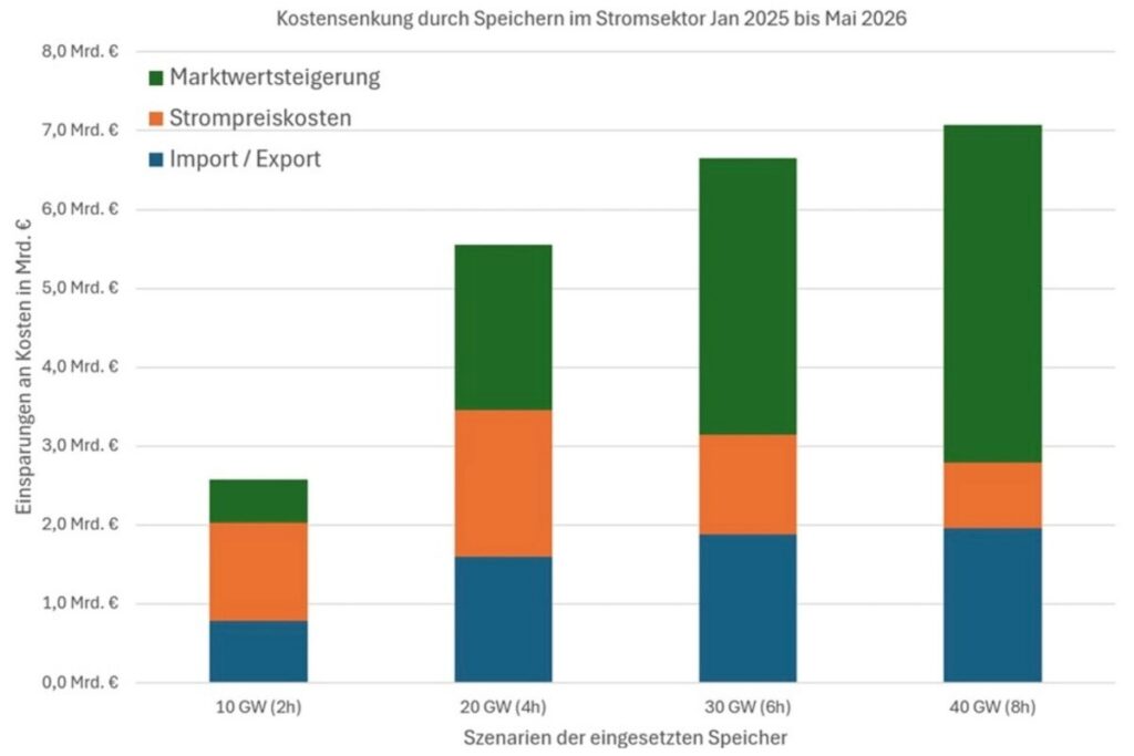 Abbildung: Kostensenkung durch zusätzliche Speicher im Stromsektor, Januar 2025 bis Mai 2026