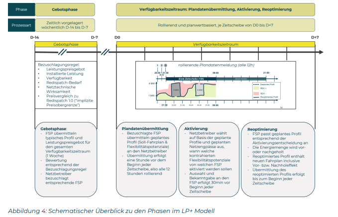 LP+Modell für Redispach 3.0