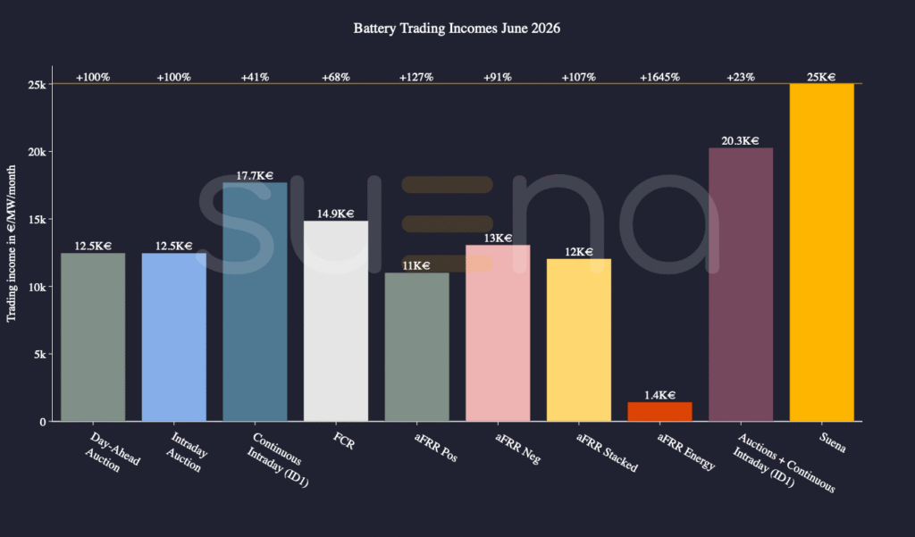 Batterieerlöse, Juni 2026, Suena Energy