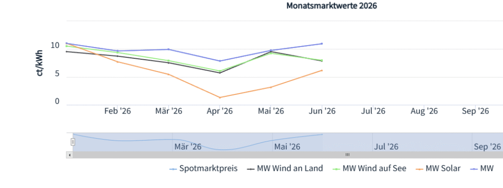 Marktwert Solar, Strompreise, Marktwert Wind