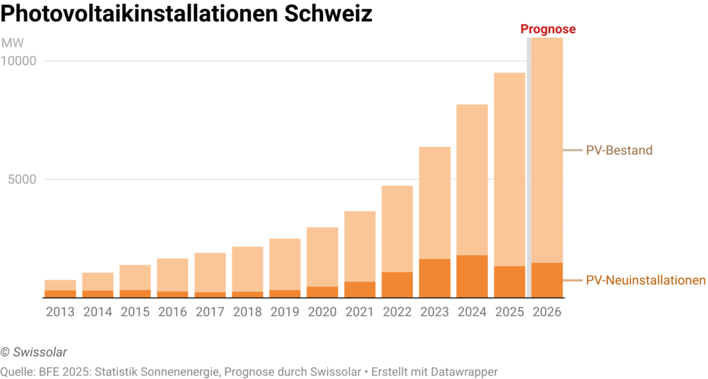 Zubau, Photovoltaik, Schweiz, Swissolar
