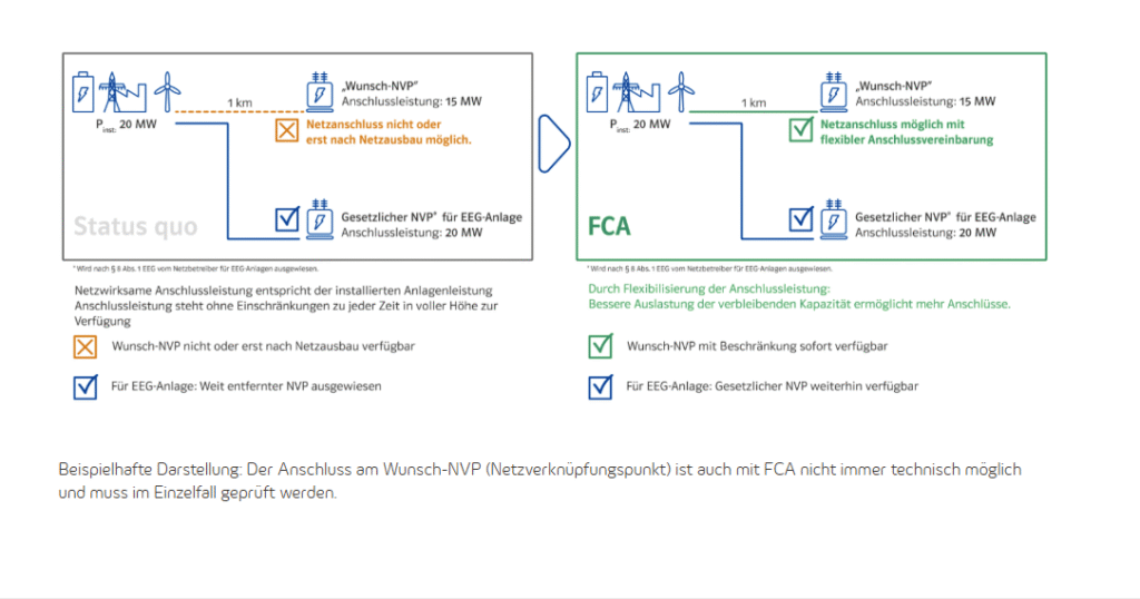 Westnetz, FCA, Co-Location-Graustromspeicher