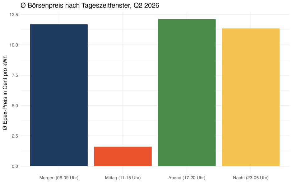 Grafik 2: Durchschnittlicher Börsenpreis nach Tageszeit (Morgen, Mittag, Abend), Q2 2026