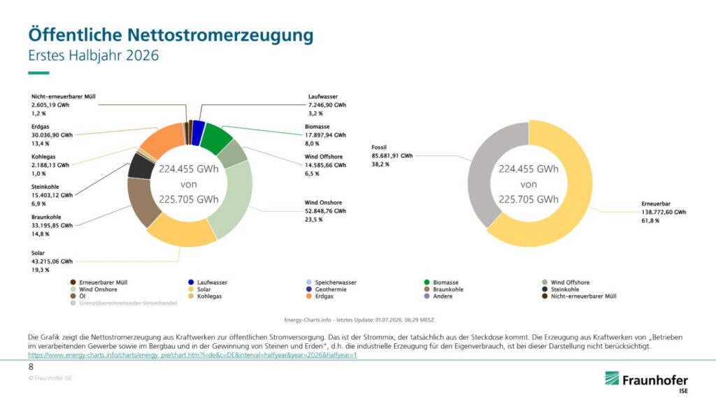 Öffentliche Nettostromerzeugung, 1. Halbjahr 2026, Energy-Charts vom Fraunhofer ISE