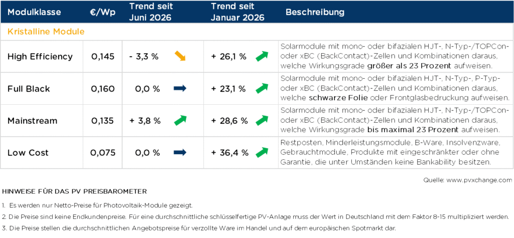 pvXchange-Modulpreisindex, Entwicklung über verschiedene Produktklassen bis Juni 2026, Tabelle