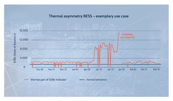 Abbildung 2: Die patentierte volytica-Kennzahl „State of Balance Thermal“ zeigt in diesem Beispiel thermische Abweichungen zwischen Zellen und Modulen sowie deren Entwicklung im Zeitverlauf. Quelle: volytica diagnostics