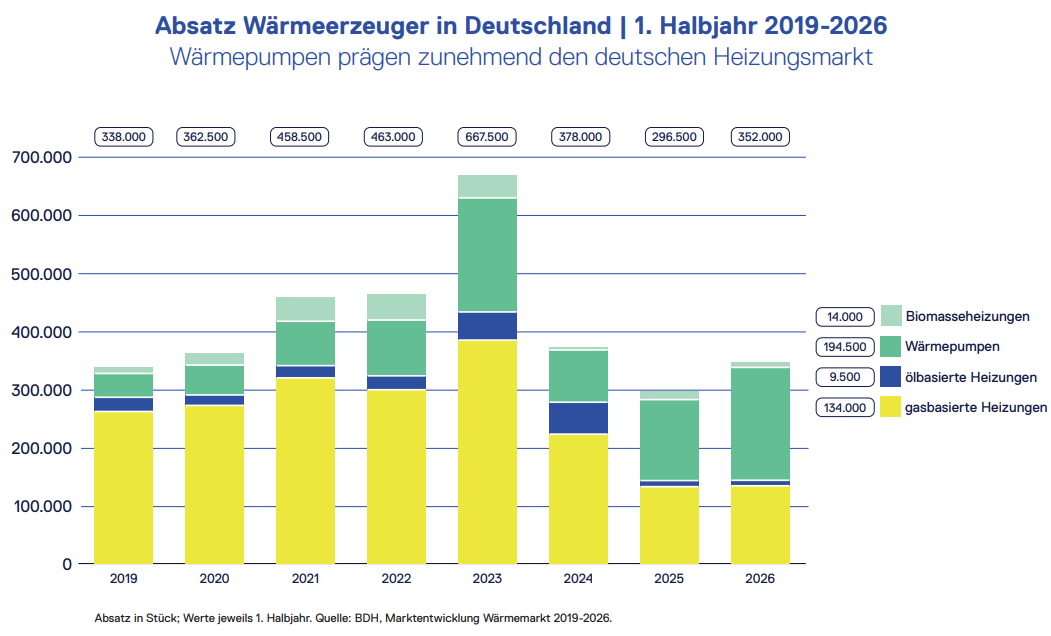 BDH, Heizungsmarkt, 2019 bis 2026, Zahlen erstes Halbjahr