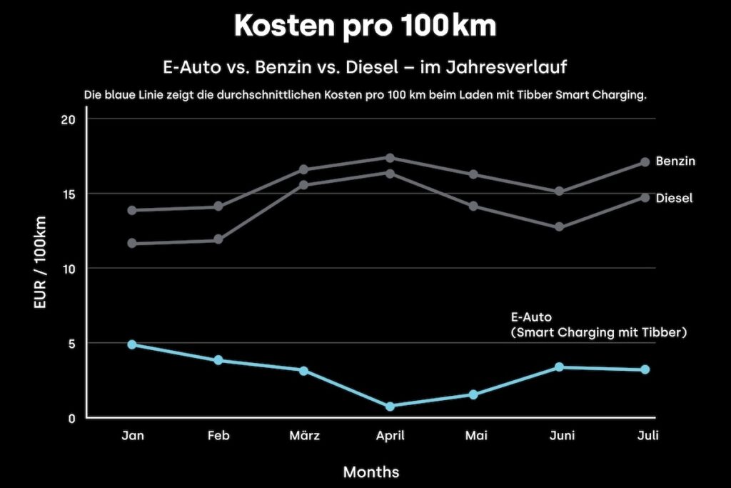 Tibber, E-Auto Ladepreisindex