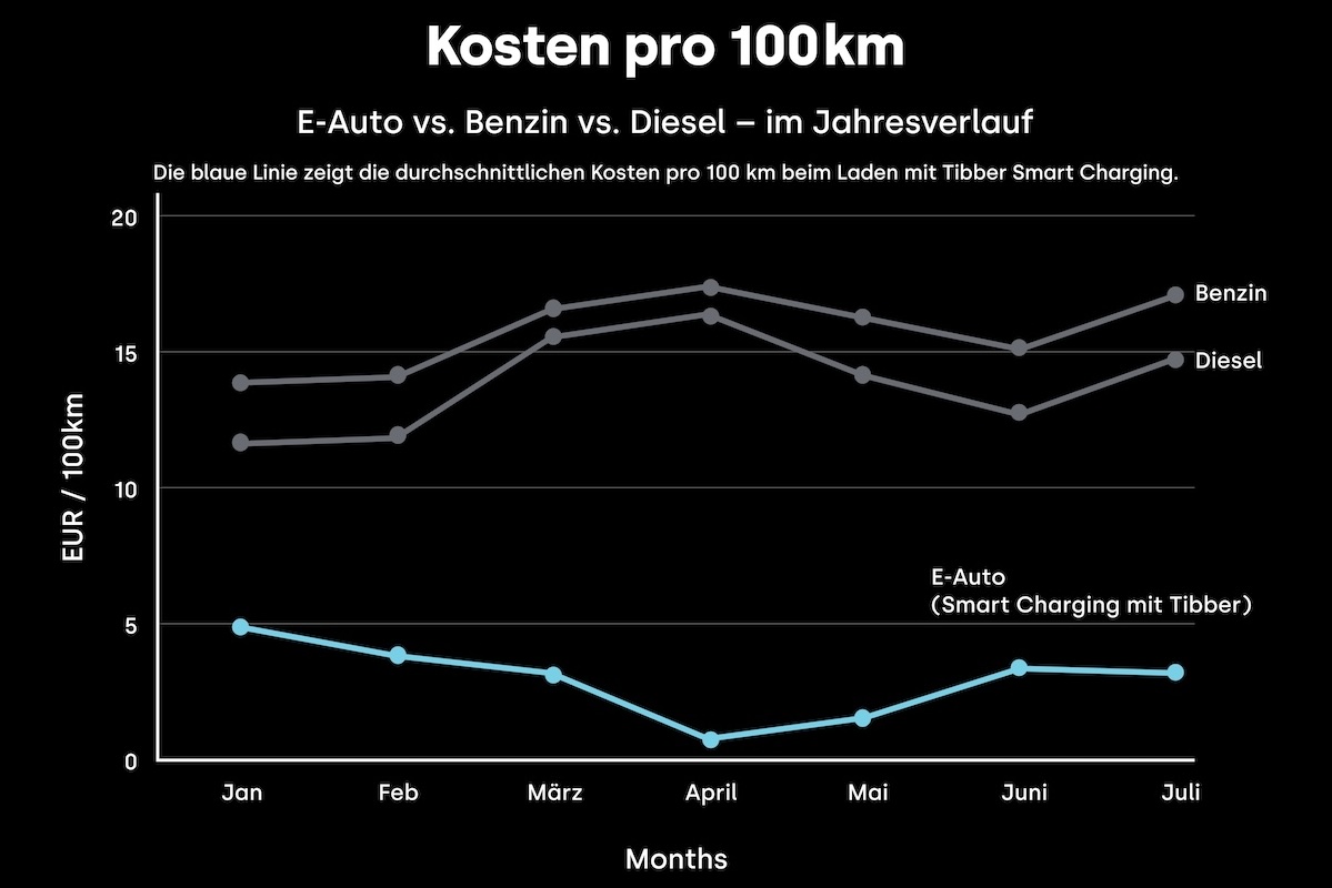 Tibber, E-Auto Ladepreisindex