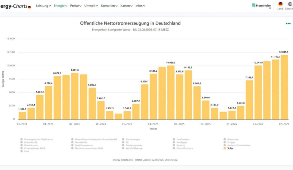 Energy-Charts, Solarstrom-Einspeisung ins Netz bis Juli 2026