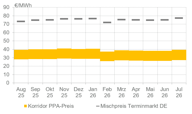 Methodische Erläuterung: Der Enervis PPA-Price-Tracker zeigt auf Basis typischer PPA-Bewertungsparameter einen monatlichen Preiskorridor für Photovoltaik-PPAs im deutschen Strommarkt. Ausgangsbasis der Berechnung des generischen PPA-Preises ist ein Mischpreis der Terminmarktnotierungen des vergangenen Monats für die angenommene PPA-Laufzeit. Hierfür werden die in der angenommenen PPA-Laufzeit liegenden Monats-, Quartals- und Jahresprodukten der EEX für die deutsche Preiszone herangezogen. Für den generischen Photovoltaik-PPA werden 10 Jahre Laufzeit mit Beginn im Frontmonat unterstellt. Darauf wird der mittlere erwartete Abschlag des technologiespezifischen Referenzmarktwertes und ein Ab- oder Aufschlag aus projektspezifischen Einflüssen (Standort, Anlagentechnologie, Parklayout, Wetterjahr) für die angenommene PPA-Laufzeit angewendet. Dieser stammt aus unseren eigenen szenariobasierten Strommarktmodellierungen. Die Streuung des spezifischen Marktwertes um den erwarteten Referenzmarktwert herum wird auf Basis unseres PPA-Atlas abgebildet. Aufsetzend darauf wird die typische Streubreite für Abwicklungs- und Risikokosten eines PPA berücksichtigt. Abschließend wird die Streubreite von Erlösen für Herkunftsnachweise preiserhöhend berücksichtigt. Der dargestellte Korridor der ermittelten PPA-Preise basiert auf einer Kumulation der in der Berechnung unterstellten Schwankungsbreiten.