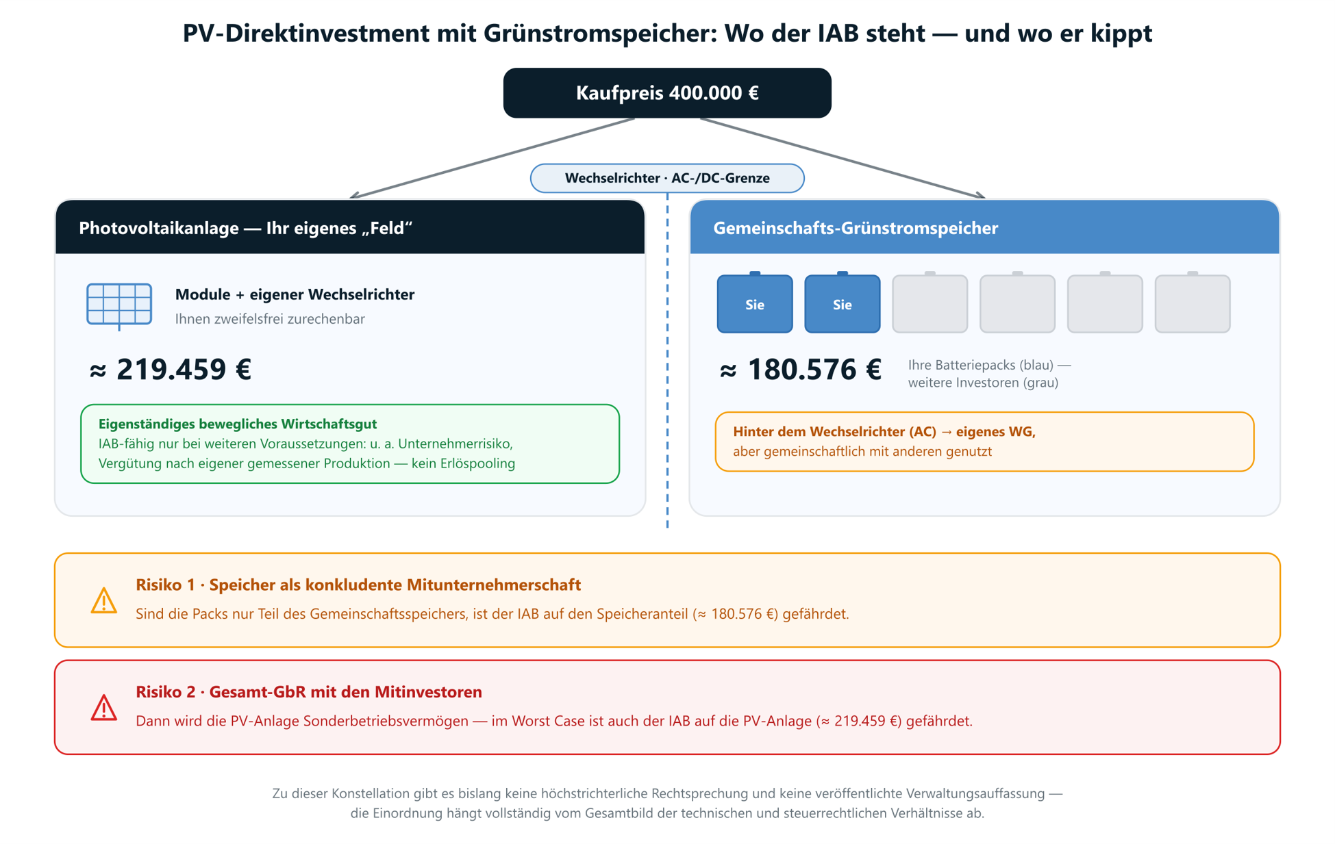 Kaufpreis-Aufteilung und die zwei IAB-Risiken beim Photovoltaik-Direktinvestment mit Gemeinschafts-Grünstromspeicher — schematisch.