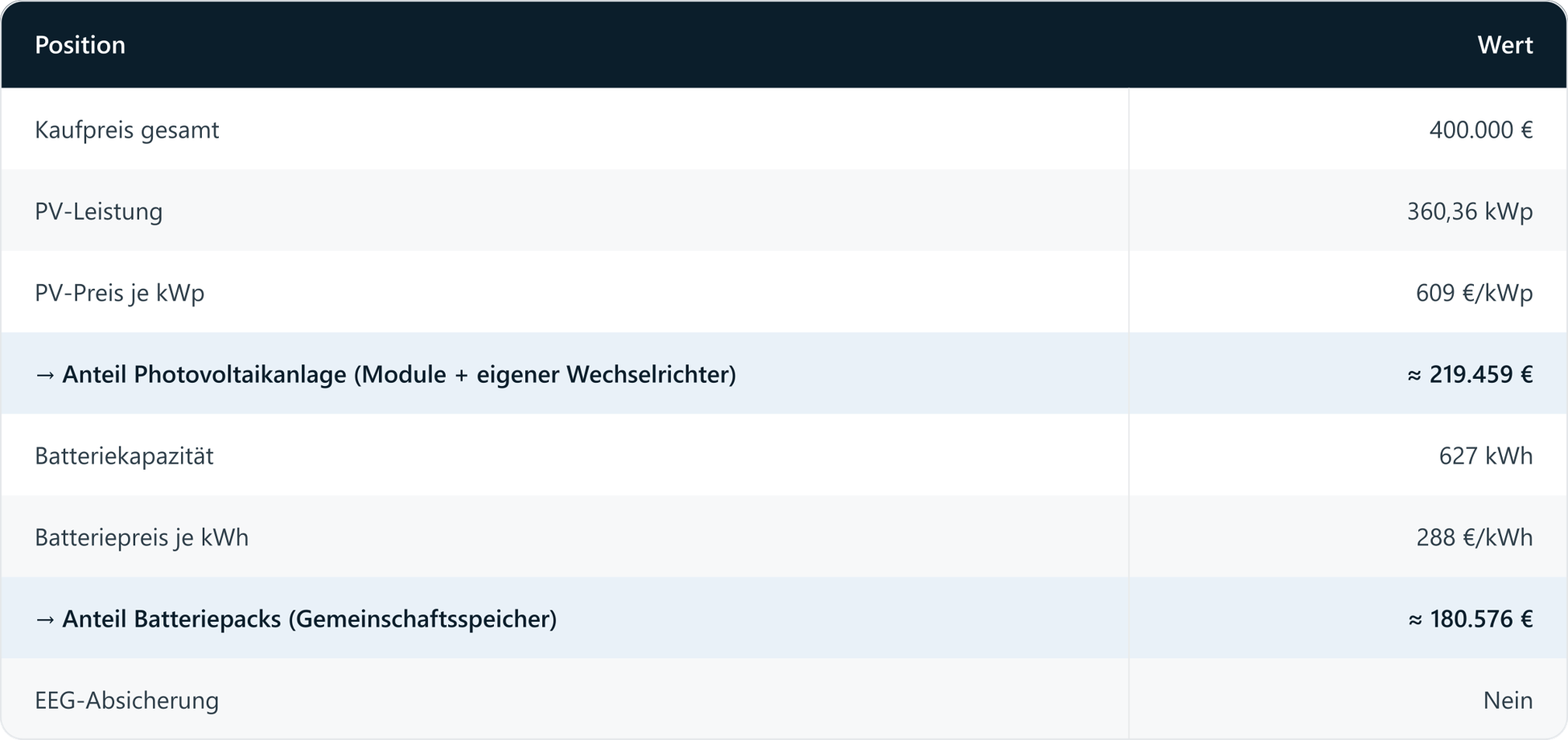 Kaufpreis-Aufteilung im Beispielfall. Alle Beträge in Euro.