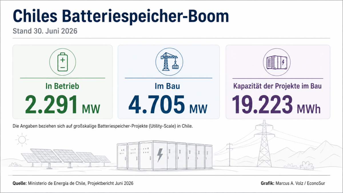 Chiles Batteriespeichermarkt, Stand Juni 2026