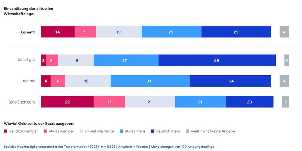 Klimaschutzausgaben in Abhängigkeit von den Wirtschaftsaussichten; Soziales Nachhaltigkeitsbarometer der Transformation (2026)
