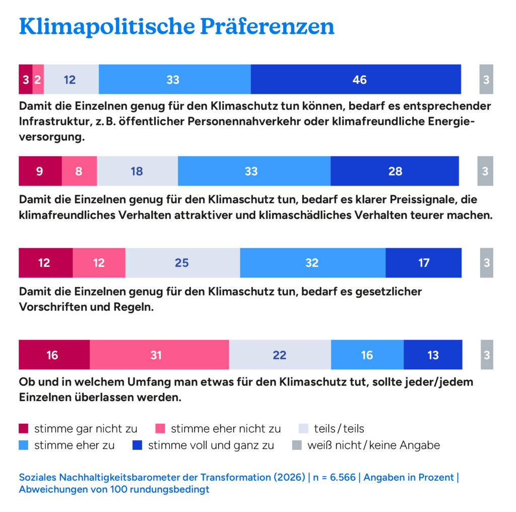 Klimapolitische Präferenzen; Soziales Nachhaltigkeitsbarometer der Transformation (2026)