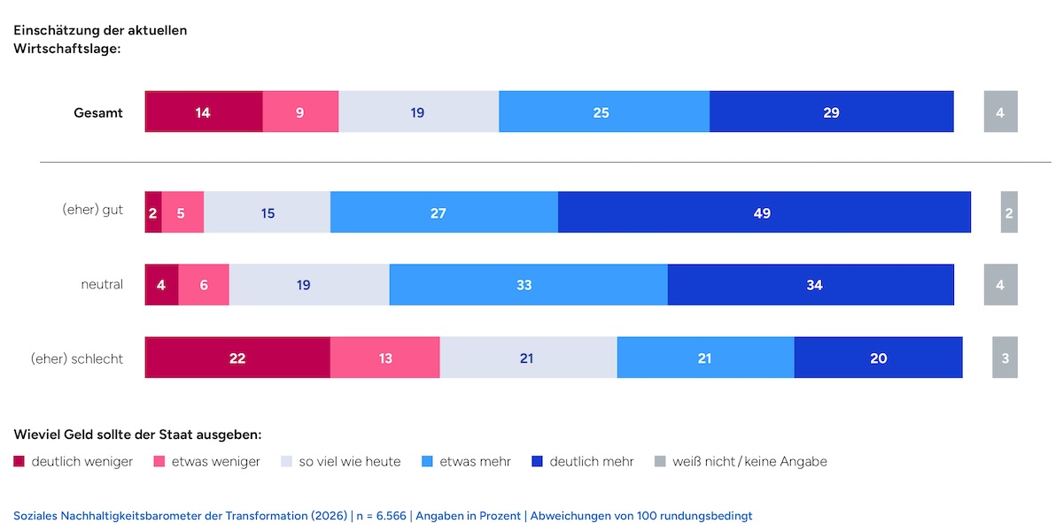 Klimaschutzausgaben in Abhängigkeit von den Wirtschaftsaussichten; Soziales Nachhaltigkeitsbarometer der Transformation (2026)