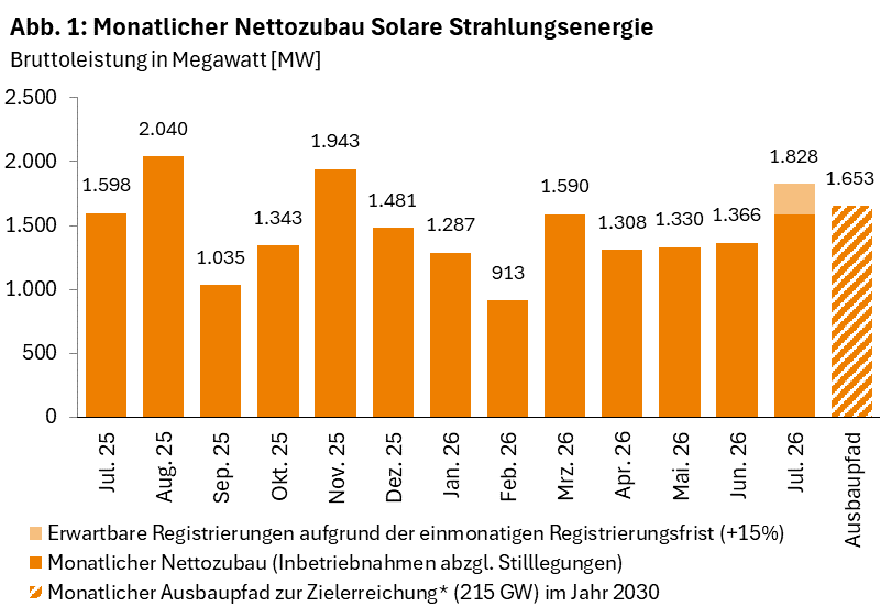 Photovoltaik-Zubau bis Juli 2026, Quelle Bundesnetzagentur