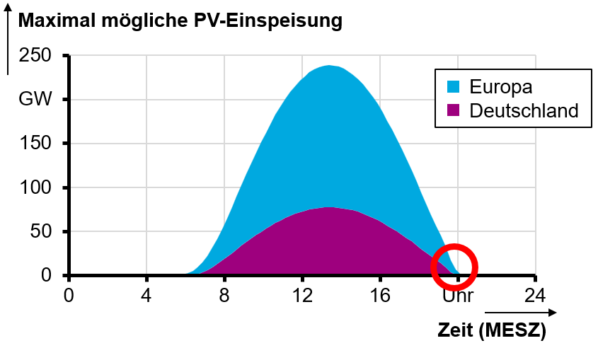Auwirkungen der partiellen Sonnenfinsternis am 12. August 2026 auf die Solarstromeinspeisung in Deutschland und Europa