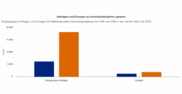 Gesamtzahl der Netzanschlussbegehren und Zusagen in den Jahren 2024 und 2025.