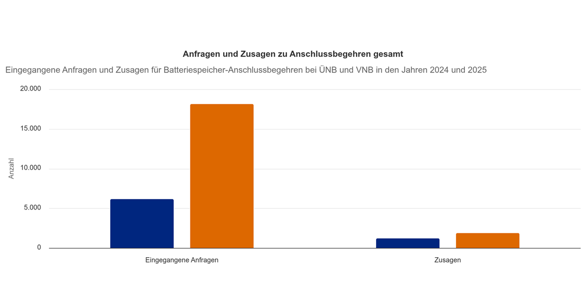 Gesamtzahl der Netzanschlussbegehren und Zusagen in den Jahren 2024 und 2025.