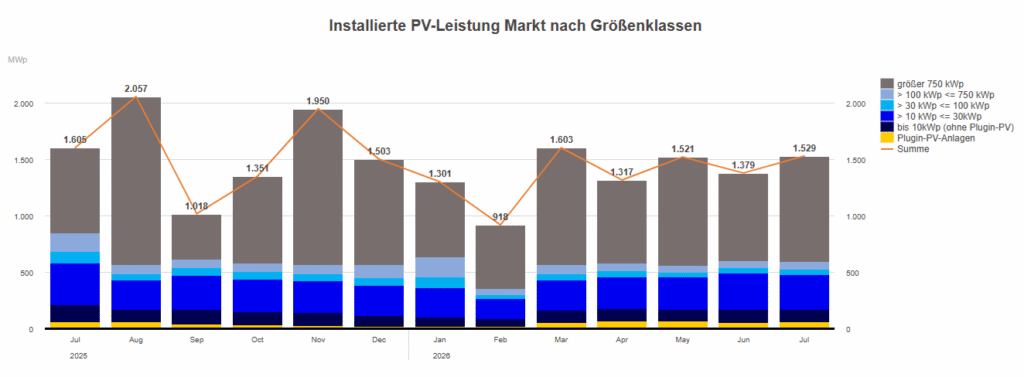 Photovoltaik-Zubau nach Segmenten in Deutschland