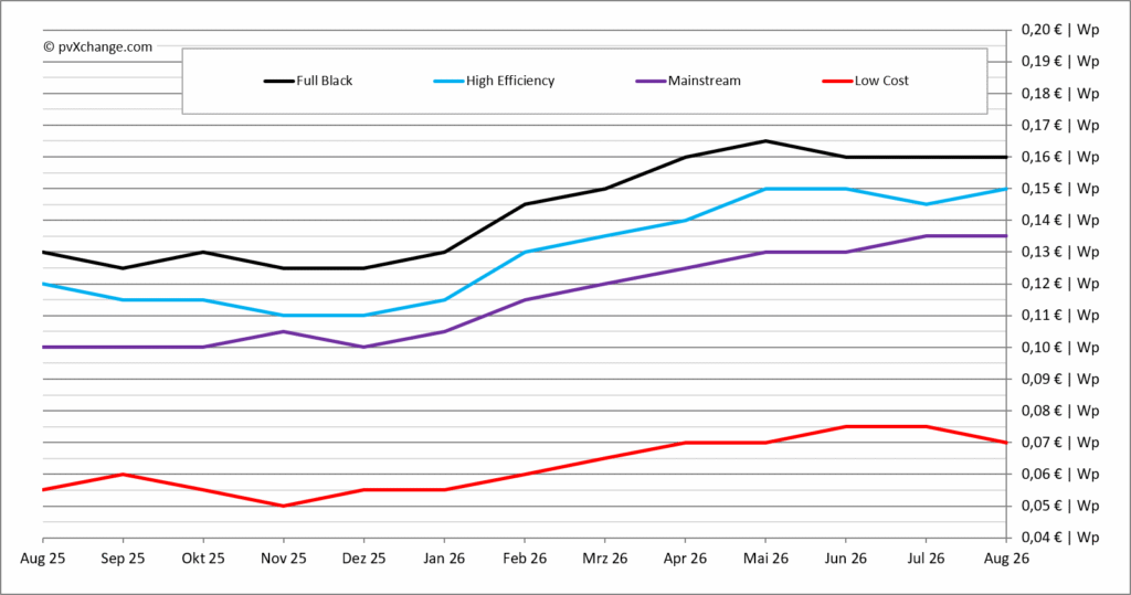 pvXchange.com-Modulpreisindex, Stand August 2026, Preisentwicklung in den verschieden Modulkategorien