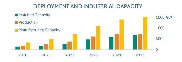 Die verfügbare Produktionskapazität lag 2025 etwas mehr als doppelt so hoch wie die tatsächliche Fertigung.