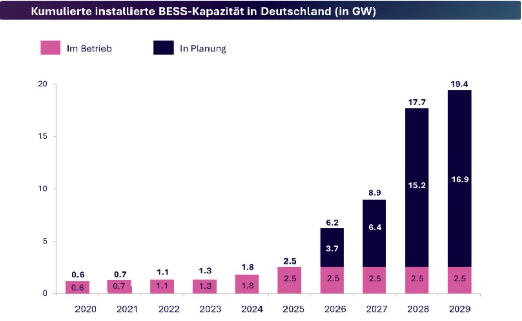 Tatsächlich in Betrieb genommene und geplante Speicherkapazität in Deutschland bis 2029