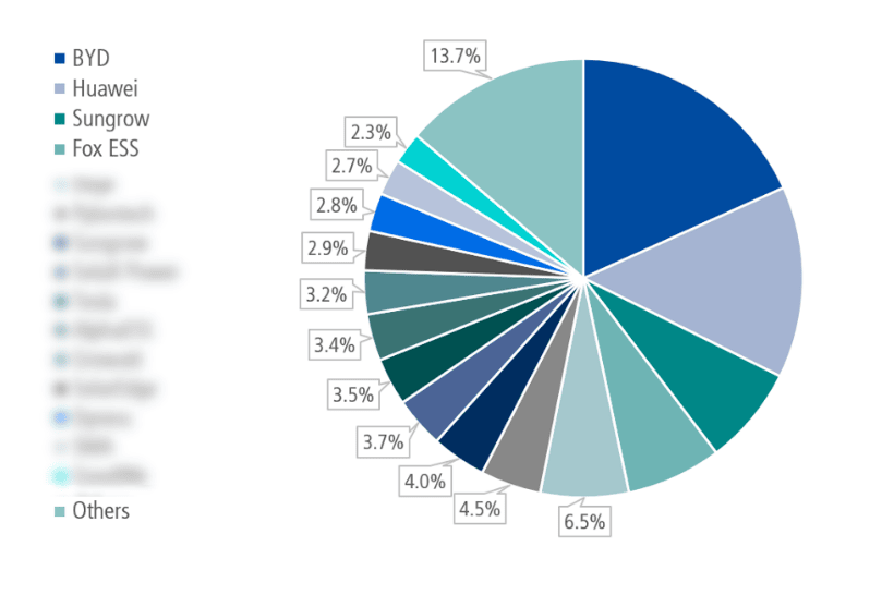 EUPD Research; Speichermarkt, Europa, 1. Halbjahr 2026 nach Anbietern