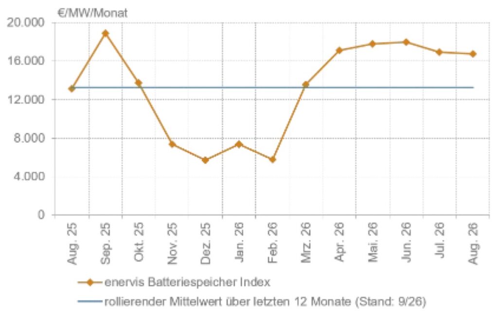 Enervis BESS-index 2026-08, Erlöse/Monat