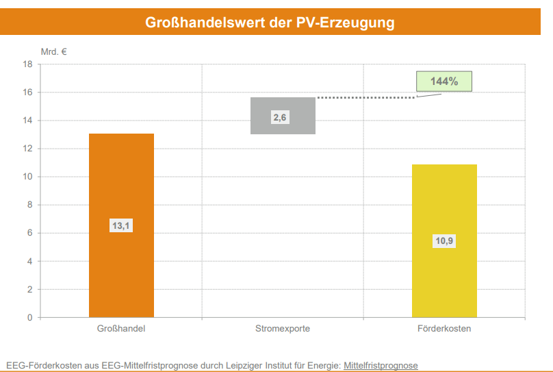 BSW-Solar, Enervis, Stromkostensenkung vs. Förderkosten für Photovoltaik