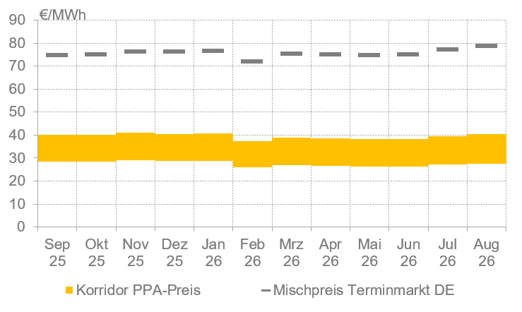 PPA-Price-Index von Enervis für PV, Stand August 2026