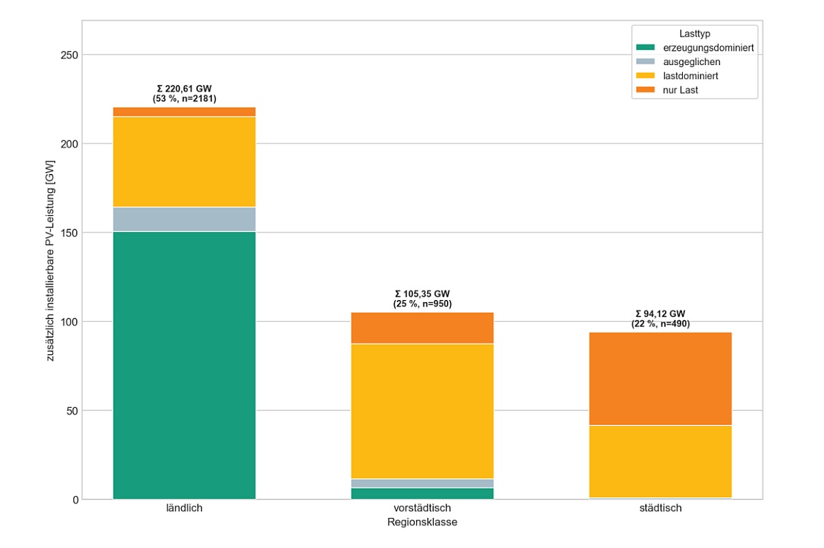 Modellierte zusätzliche Ausbaupotenziale nach Umspannwerkskategorien. Im Fokus der Studie stehen ländliche, stark von erneuerbaren Energien geprägte Umspannwerke mit einem Zusatzpotenzial.