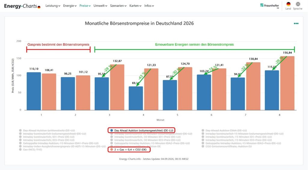 Einsparungen durch EE beim Strompreis