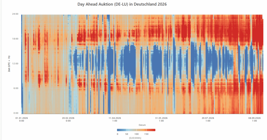 Heatmap, Day-ahead-Auktionspreise