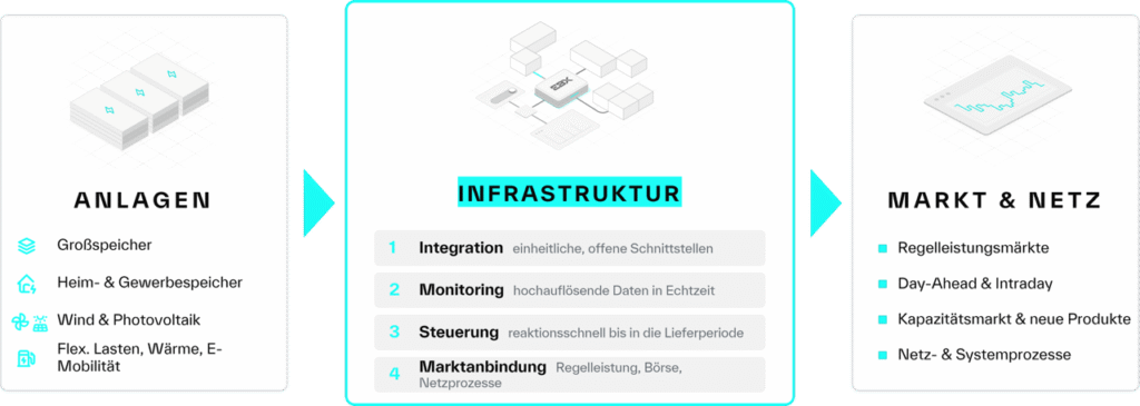 Anlagen, Infrastruktur, Netz