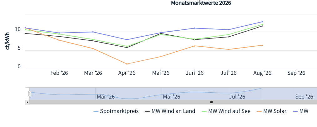 Marktwerte Solar, Wind, Börsenstrompreise