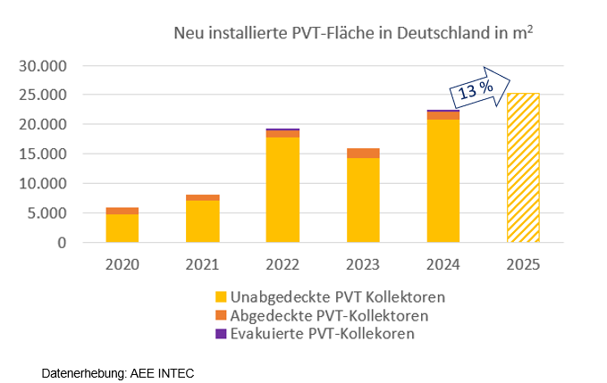Absatz PVT-Module bis 2025