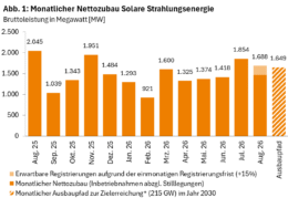 Photovoltaik-Zubau bis August 2026, Bundesnetzagentur