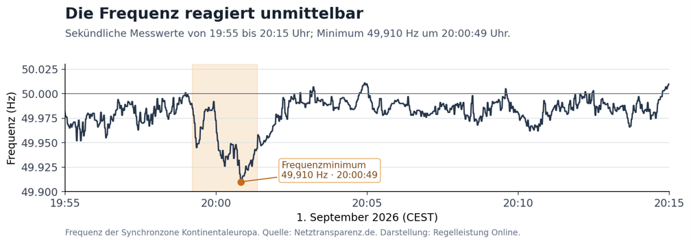 Abbildung 1: Die Netzfrequenz fällt ab 19:59:13 Uhr und erreicht um 20:00:49 Uhr ihren Tiefpunkt.