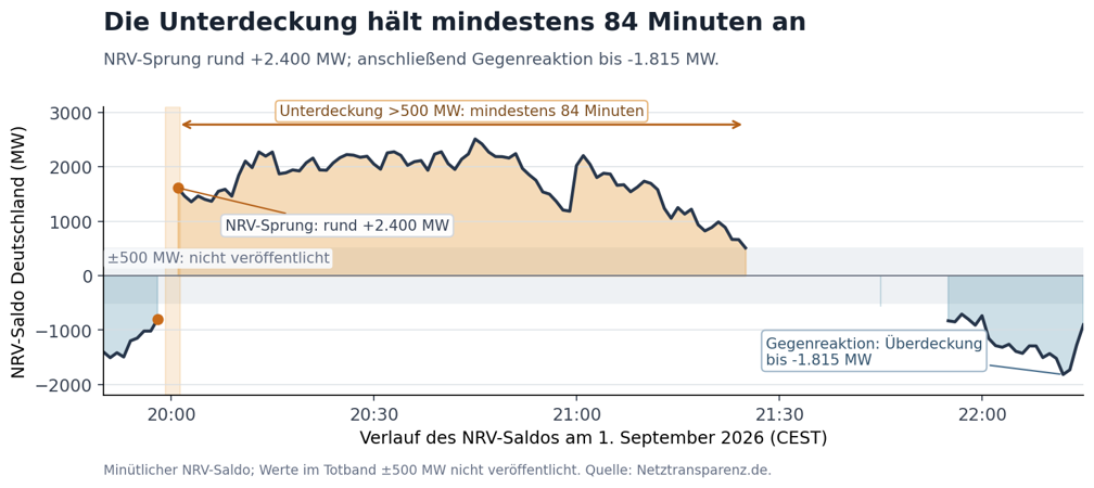 Abbildung 2: Auf den Sprung des NRV-Saldos um rund 2.400 Megawatt folgt eine mindestens 84 Minuten sichtbare Unterdeckung. Später kippt der Saldo in eine deutliche Überdeckung.