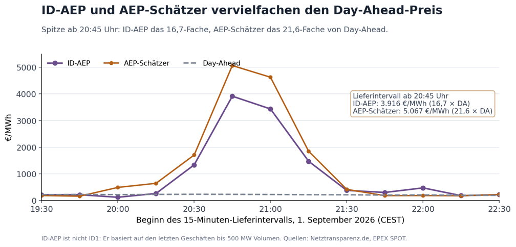 Abbildung 3: Ab dem Lieferintervall 20:30 Uhr wird die Knappheit im ID-AEP deutlich. Um 20:45 Uhr erreicht er das 16,7-Fache des Day-ahead-Preises; der AEP-Schätzer liegt beim 21,6-Fachen.