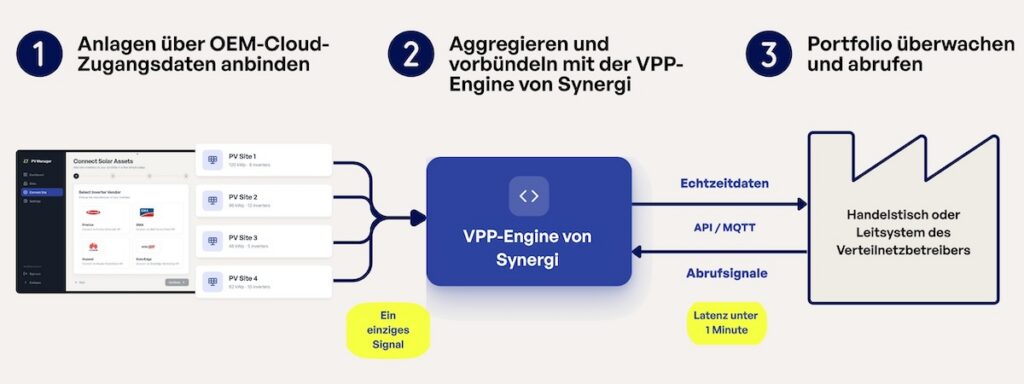 Synergi, PV-Manager, Schema