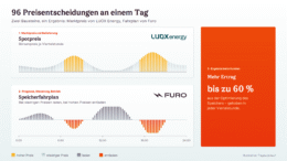 Kooperation von Furo und Luox