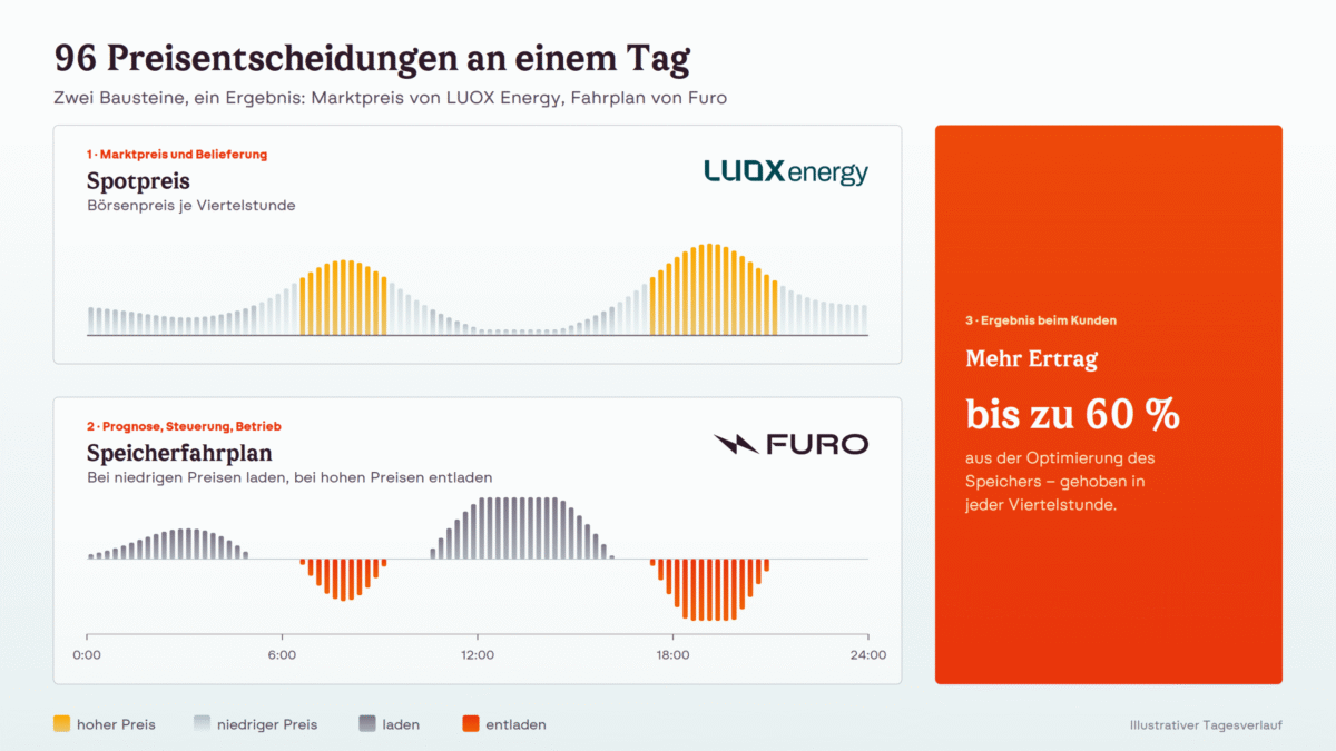 Kooperation von Furo und Luox