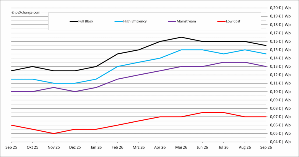 pvXchange-Modulpreisindex, Stand September 2026