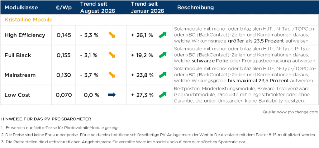 pvXchange-Modulpreisindex, Stand September 2026, Veränderungen seit Jahresbeginn