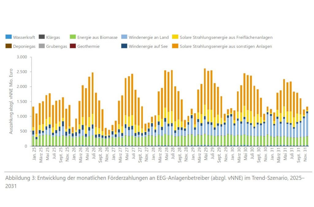 Entwicklung der monatlichen EEG-Förderzahlungen nach Energieträgern von 2025 bis 2031 im Trendszenario der FfE.