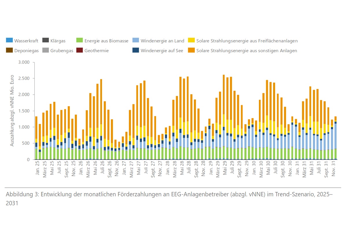 Entwicklung der monatlichen EEG-Förderzahlungen nach Energieträgern von 2025 bis 2031 im Trendszenario der FfE.